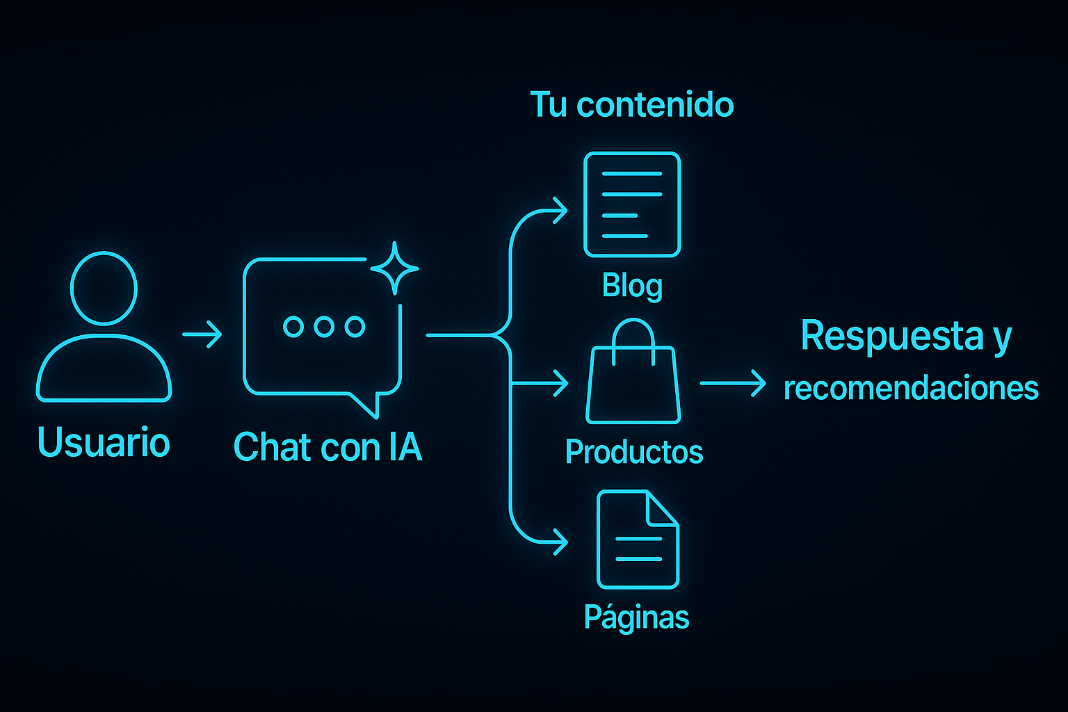 Diagrama con el flujo Usuario → Chat con IA → Catálogo y contenido de la tienda → Respuesta personalizada